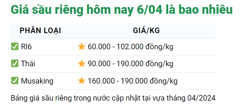 Giá sầu riêng ngày 6/4: Doanh nghiệp Trung Quốc sang tận vựa ở Việt Nam mua sầu riêng- Ảnh 1.