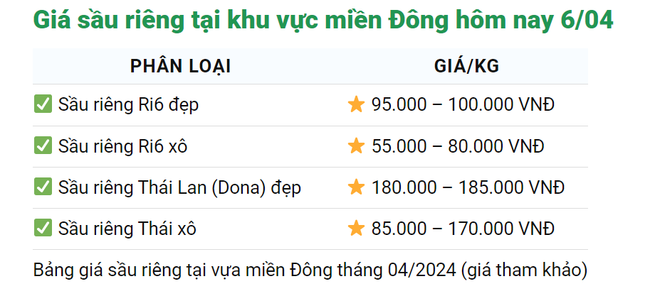 Giá sầu riêng ngày 6/4: Doanh nghiệp Trung Quốc sang tận vựa ở Việt Nam mua sầu riêng- Ảnh 3.