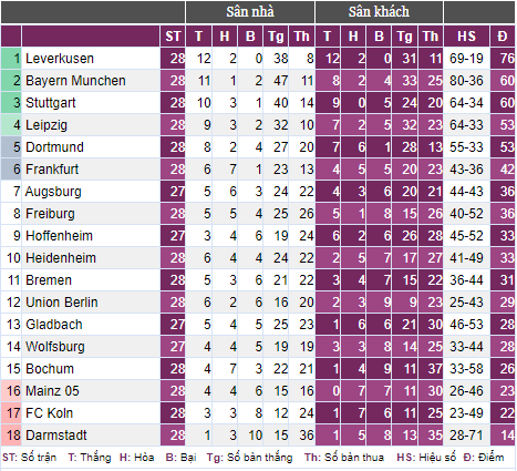 Phá kỷ lục của chính mình, Bayer Leverkusen sắp “phế ngôi vương” Bayern Munich- Ảnh 3.