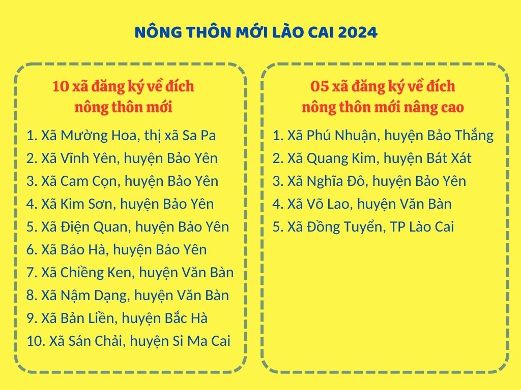 Lào Cai: Phấn đấu 15 xã về đích nông thôn mới và nâng thôn mới nâng cao năm 2024- Ảnh 9.