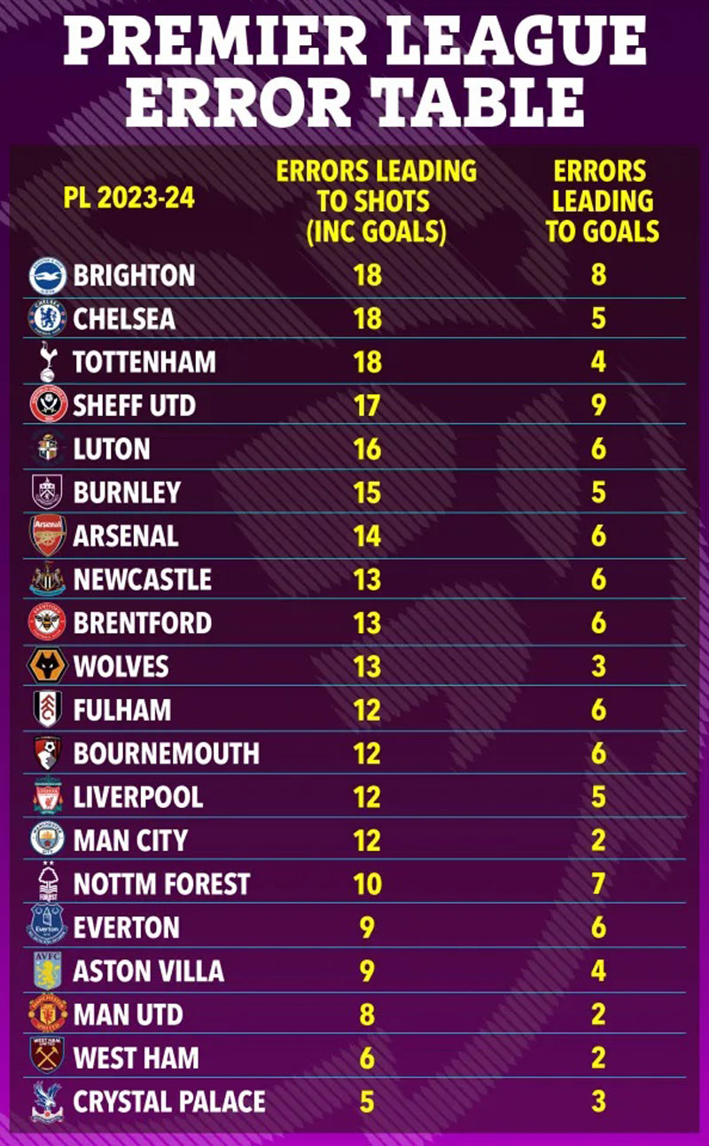 M.U phạm ít sai lầm dẫn tới bàn thua hơn Arsenal, Liverpool- Ảnh 1.