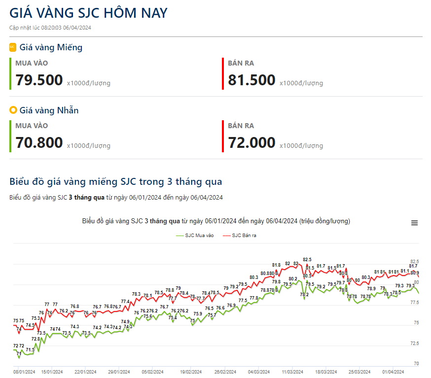 Giá vàng hôm nay 6/4: Vàng liên tiếp phá đỉnh, chuyên gia lý giải nguyên nhân- Ảnh 2.