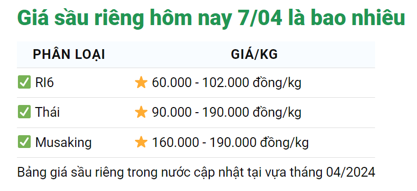 Giá sầu riêng ngày 7/4: Kim ngạch xuất khẩu sầu riêng Việt trong quý I/2024 tăng 66%, cạnh tranh mạnh sầu Thái Lan- Ảnh 1.