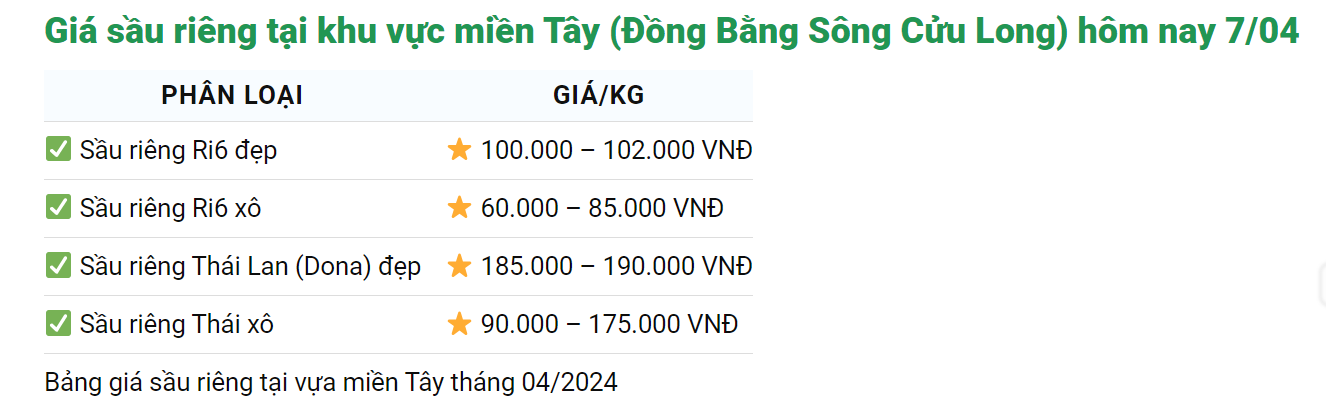 Giá sầu riêng ngày 7/4: Kim ngạch xuất khẩu sầu riêng Việt trong quý I/2024 tăng 66%, cạnh tranh mạnh sầu Thái Lan- Ảnh 2.
