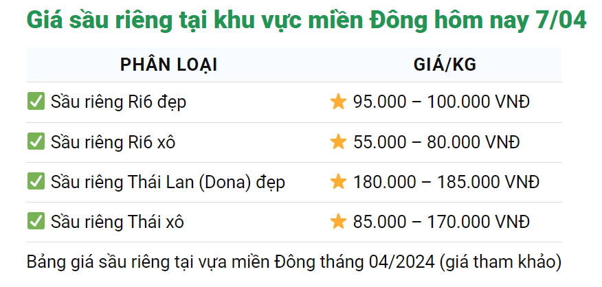 Giá sầu riêng ngày 7/4: Kim ngạch xuất khẩu sầu riêng Việt trong quý I/2024 tăng 66%, cạnh tranh mạnh sầu Thái Lan- Ảnh 3.