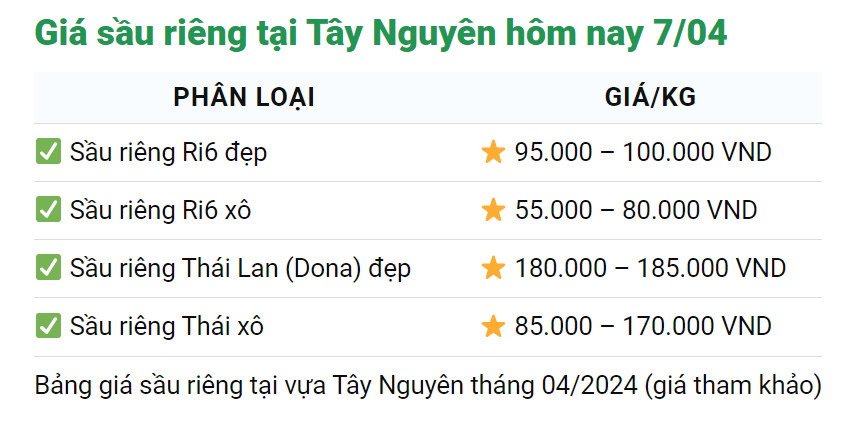 Giá sầu riêng ngày 7/4: Kim ngạch xuất khẩu sầu riêng Việt trong quý I/2024 tăng 66%, cạnh tranh mạnh sầu Thái Lan- Ảnh 4.