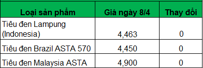 Giá tiêu vẫn đi ngang, xuất khẩu tiêu sang Trung Quốc giảm cực mạnh- Ảnh 3.