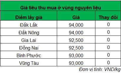 Giá tiêu vẫn đi ngang, xuất khẩu tiêu sang Trung Quốc giảm cực mạnh- Ảnh 1.