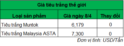 Giá tiêu vẫn đi ngang, xuất khẩu tiêu sang Trung Quốc giảm cực mạnh- Ảnh 4.