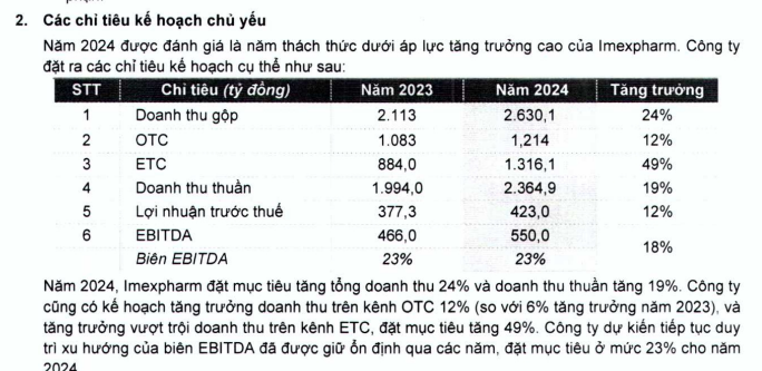 Imexpharm (IMP) trình kế hoạch lãi 423 tỷ đồng, chia cổ tức 20% bằng tiền mặt và cổ phiếu- Ảnh 1.