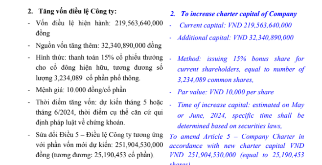 Savimex (SAV) đặt mục tiêu lãi 35 tỷ đồng, chia cổ tức năm 2023 tỷ lệ 20%- Ảnh 1.