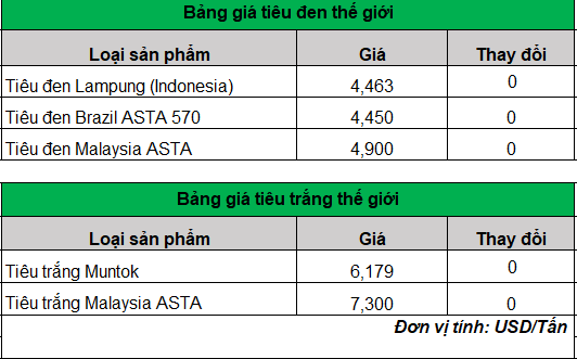 Giá tiêu tiếp tục giảm rất mạnh- Ảnh 3.