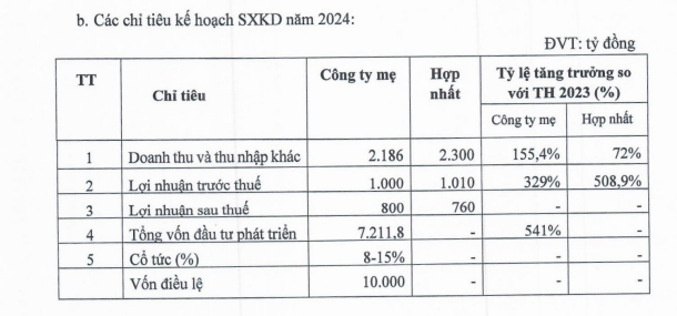 DIC Corp giải thể công ty con vốn 300 tỷ sau gần 1 năm 'ra đời'- Ảnh 1.