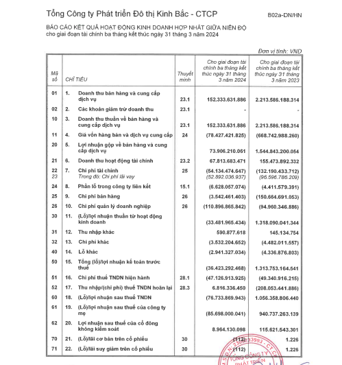 KQKD quý I/2024: Không có doanh thu cho thuê đất, Đô thị Kinh Bắc báo lỗ hơn 76 tỷ đồng- Ảnh 1.