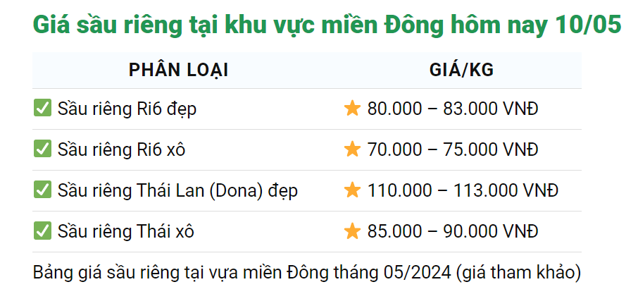 Giá sầu riêng ngày 10/5: Bán sầu riêng giá nào cũng lãi tốt?- Ảnh 3.