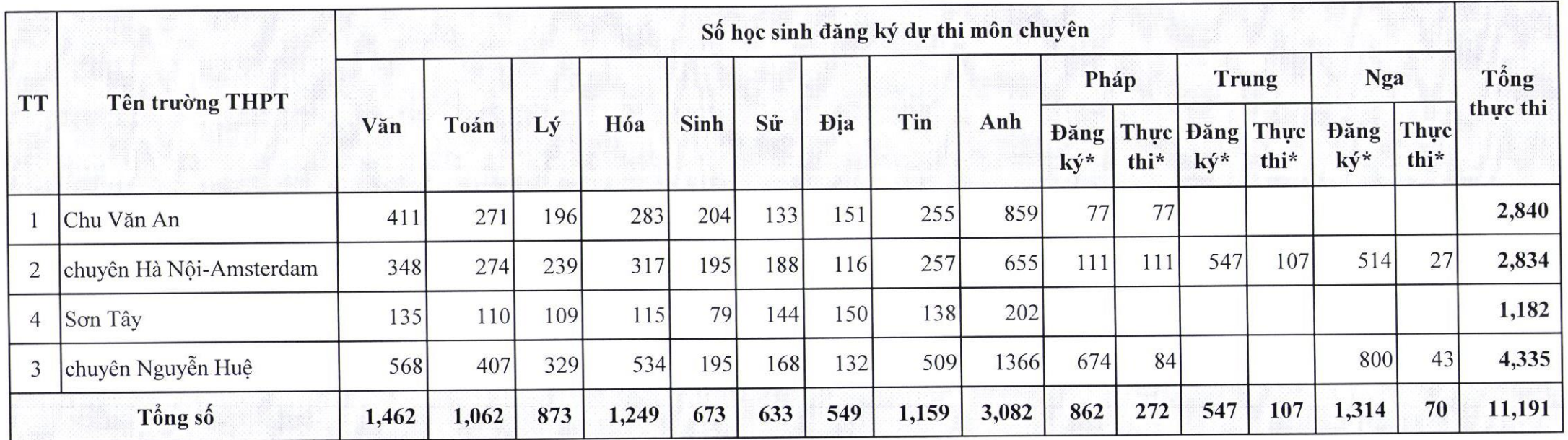 Chính thức công bố tỉ lệ chọi vào lớp 10 năm 2024 Hà Nội: Có gì bất ngờ?- Ảnh 5.