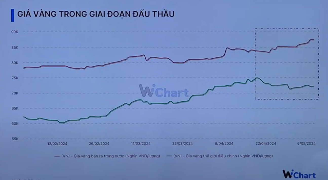 Càng đấu thầu, giá vàng càng lên đỉnh: Muốn tăng cung nhưng không bán 