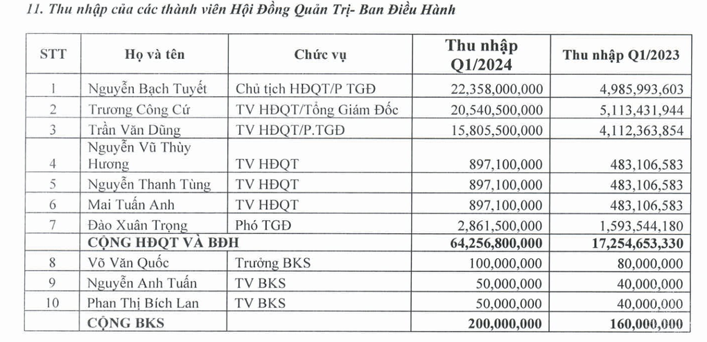 Chủ tịch 82 tuổi của 1 công ty thu nhập 7,5 tỷ đồng/tháng, đây là lý do- Ảnh 1.