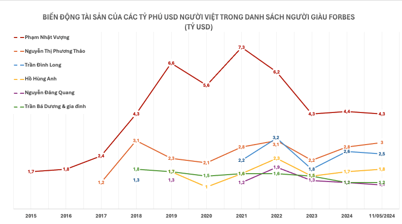 Để Việt Nam có nhiều tỷ phú: Thăng trầm các tỷ phú USD Việt Nam (Bài 2)- Ảnh 2.