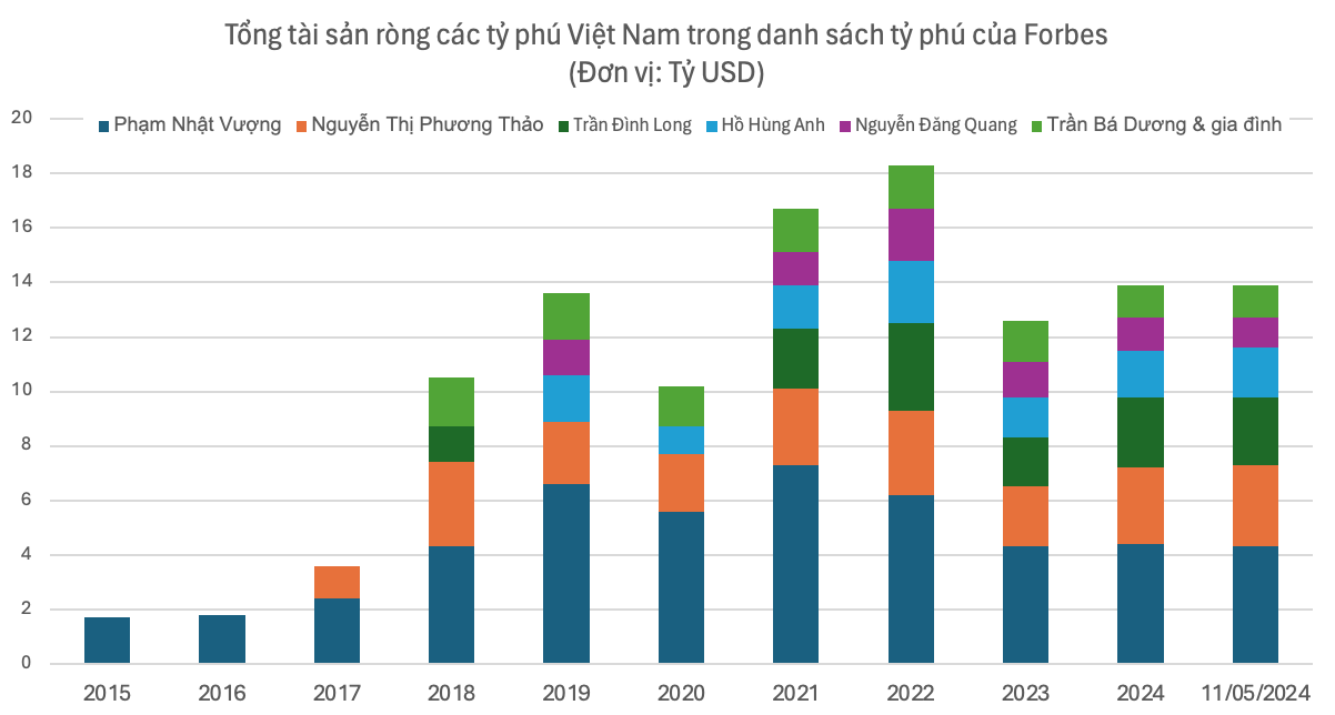 Để Việt Nam có nhiều tỷ phú: Thăng trầm các tỷ phú USD Việt Nam (Bài 2)- Ảnh 1.