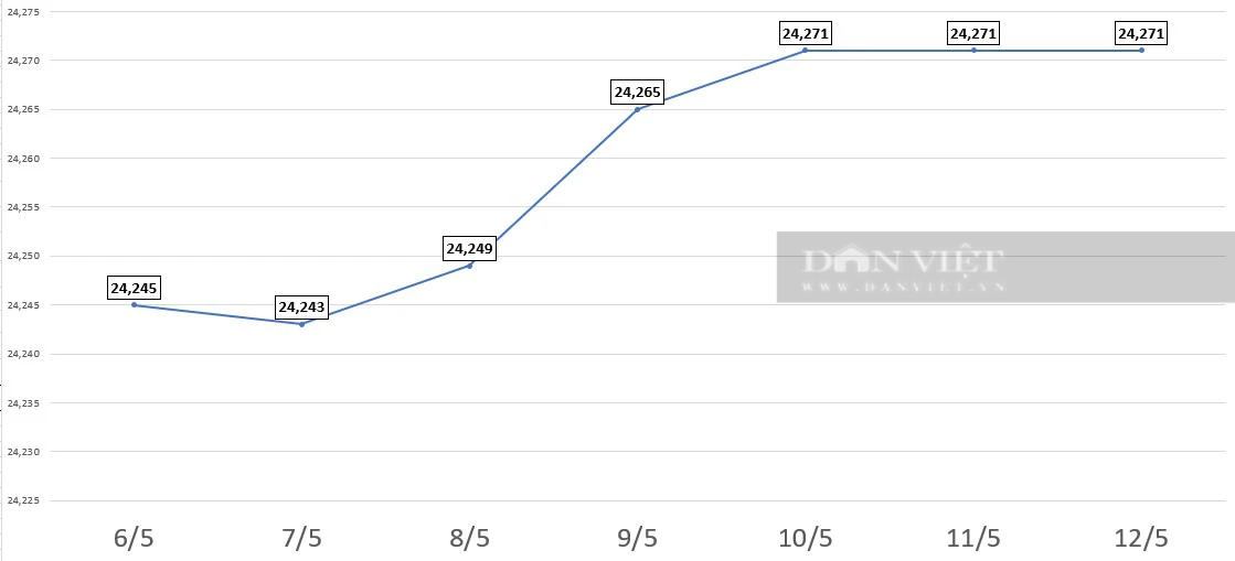 Giá USD hôm nay 12/5: Thị trường tự do bất ngờ tăng nóng- Ảnh 2.