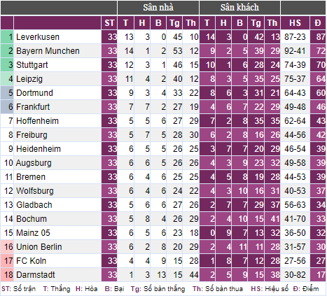 Thắng “5 sao”, Bayer Leverkusen kéo dài siêu kỷ lục- Ảnh 3.