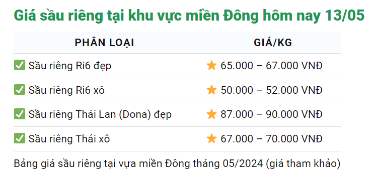 Giá sầu riêng ngày 13/5: Sầu riêng chính vụ, giá tiếp tục tụt dốc, dân "nghiền" sầu riêng nói câu bất ngờ- Ảnh 3.