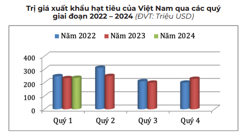 Giá hạt tiêu tăng tiếp ở Đắk Nông, thiếu nguồn cung tiêu trầm trọng- Ảnh 5.