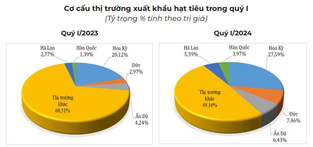 Giá hạt tiêu tăng tiếp ở Đắk Nông, thiếu nguồn cung tiêu trầm trọng- Ảnh 6.