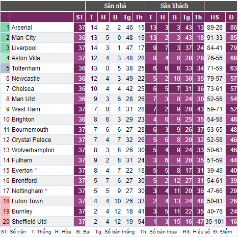 Hòa Aston Villa, Liverpool giúp Tottenham, Arsenal nuôi hy vọng- Ảnh 3.