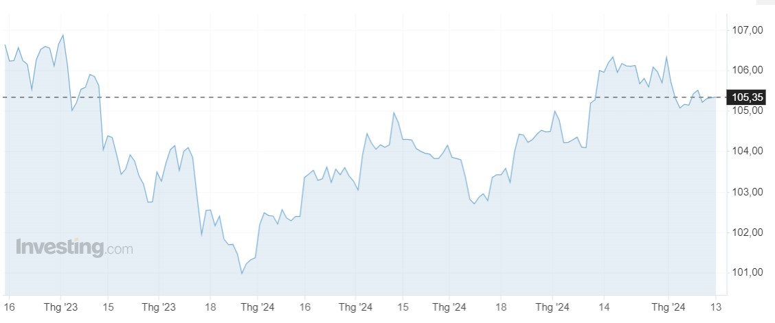 Giá USD hôm nay 13/5: Tự do tăng phi mã, thế giới "nín thở" chờ dữ liệu mới- Ảnh 1.