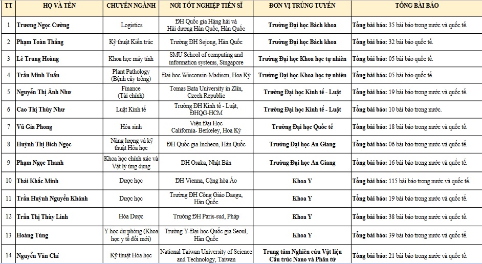 Nữ tiến sĩ sinh năm 1987 tốt nghiệp trong nước trúng tuyển đề án tuyển dụng tiền tỷ- Ảnh 2.