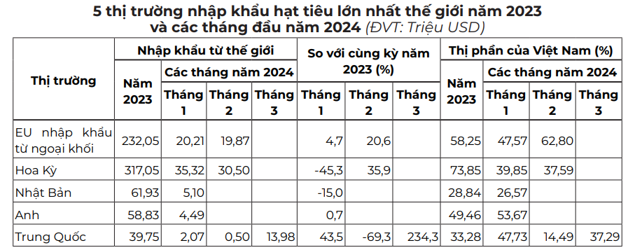 Giá tiêu tiếp đà tăng mạnh trên diện rộng, diện tích tiêu chưa thể phục hồi- Ảnh 5.