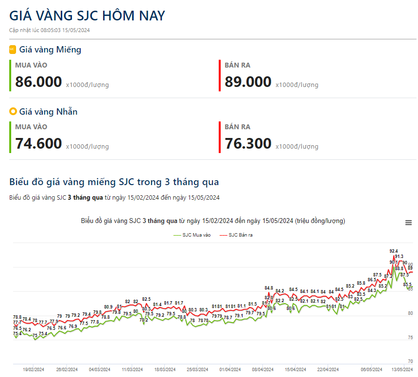 Giá vàng hôm nay 15/5: Thế giới bật tăng, trong nước ổn định sau phiên đấu thầu- Ảnh 2.