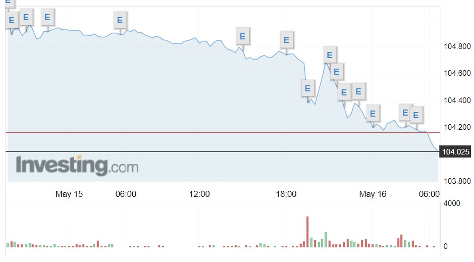 Giá USD hôm nay 16/5: Trong và ngoài nước đồng loạt "lao dốc"- Ảnh 1.