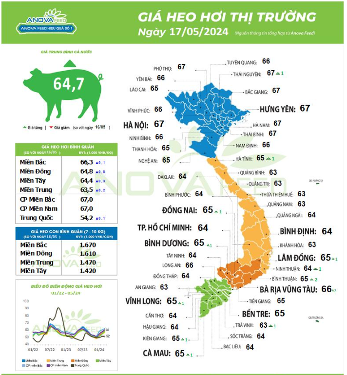 Giá lợn hơi tiếp tục lên nhanh, thị trường hướng tới mốc 70.000 đồng/kg- Ảnh 1.