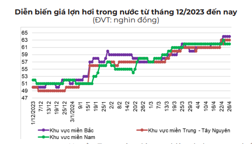 Giá lợn hơi tiếp tục lên nhanh, thị trường hướng tới mốc 70.000 đồng/kg- Ảnh 3.