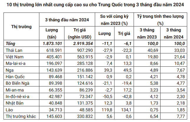 Nhu cầu cao su của Trung Quốc đang chậm lại- Ảnh 1.