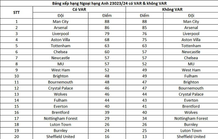Bảng xếp hạng Ngoại hạng Anh không VAR: Man City số 1, M.U được lợi nhiều- Ảnh 2.