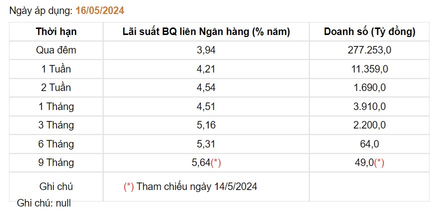 Giá USD hôm nay 18/5: Tỷ giá tại Ngân hàng bất ngờ tăng vọt, thị trường tự do đứng chững - Ảnh 3.