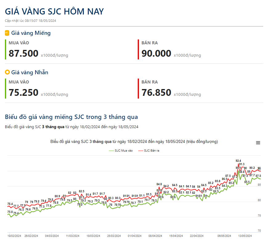 Giá vàng hôm nay 18/5: Vàng thế giới lại lập đỉnh lịch sử- Ảnh 2.