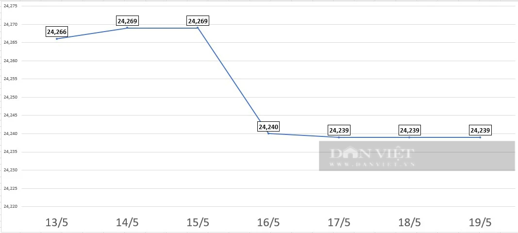 Giá USD hôm nay 19/5: Thị trường tự do bất ngờ giảm mạnh- Ảnh 2.