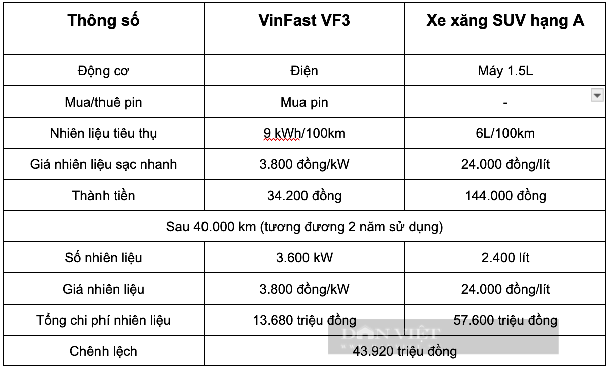 Chi phí "nuôi" ô tô điện VinFast VF3, rẻ ngang xe máy?- Ảnh 2.