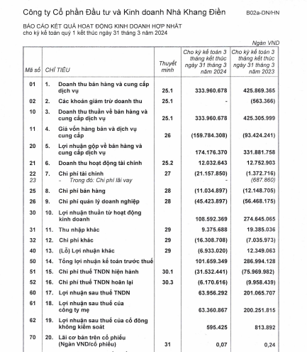 KQKD quý I/2024: Nhà Khang Điền lợi nhuận suy giảm, hơn 20.000 tỷ đồng bất động sản tồn kho- Ảnh 1.