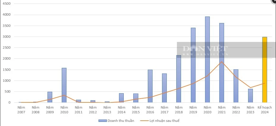 ĐHĐCĐ 2024: Phát Đạt đặt mục tiêu doanh thu gần 3.000 tỷ đồng, tiết lộ 