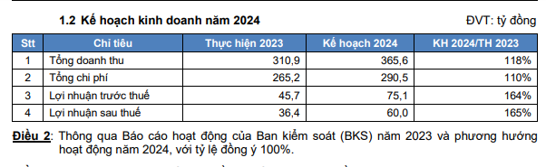 ĐHĐCĐ 2024: Gỗ Đức Thành đặt mục tiêu lãi 75,1 tỷ đồng, tăng 64%- Ảnh 1.