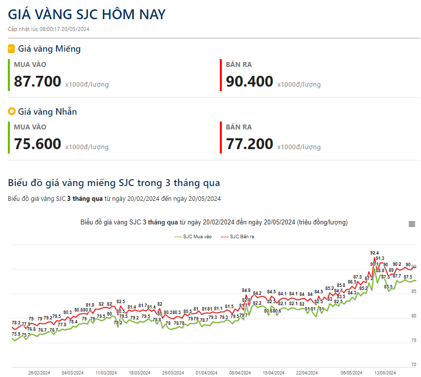 Giá vàng hôm nay 20/5: Vàng thế giới tăng không ngừng- Ảnh 2.