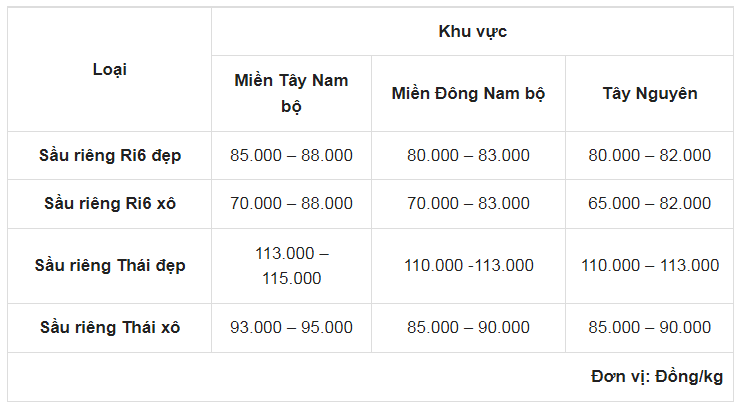 Giá sầu riêng ngày 22/5: Sầu riêng bán giá tốt nhất 115.000 đồng/kg là ở miền Tây- Ảnh 1.