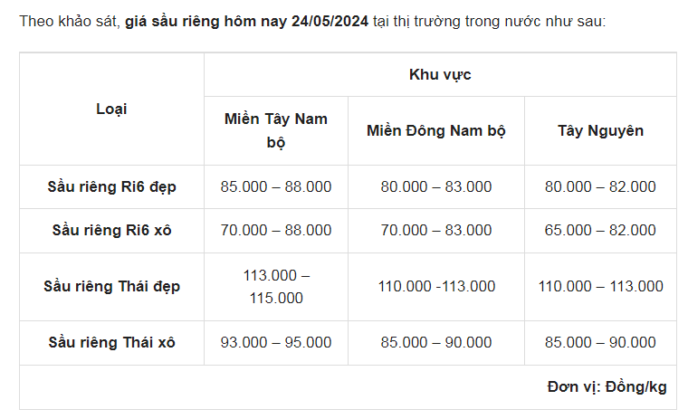 Giá sầu riêng ngày 24/5: Giá sầu riêng tại Trung Quốc giảm mạnh, cơ hội cho sầu riêng Việt?- Ảnh 1.
