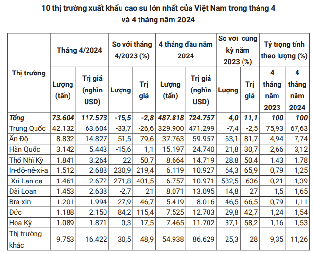 Giá cao su tăng phiên thứ 3 liên tiếp- Ảnh 2.